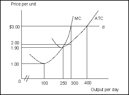 Use the following to answer questions 122-128:   -(Exhibit: Perfectly Competitive Firm) The exhibit shows a perfectly competitive firm that faces demand curve d, has the cost curves shown, and maximizes profit.The firm will produce _______ units of output per day. A) 100 B) 250 C) 300 D) 400