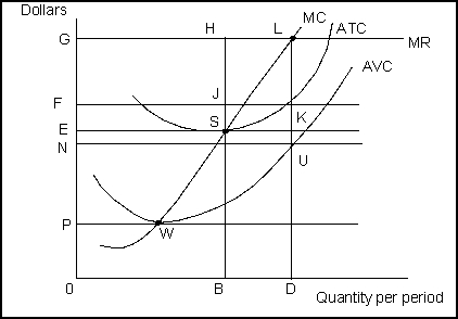 Use the following to answer questions 129-135:    -(Exhibit: A Perfectly Competitive Firm in the Short Run) The firm will produce in the short run if the price is at least as much as the price indicated by the distance: A) 0F. B) 0E. C) 0N. D) 0P.