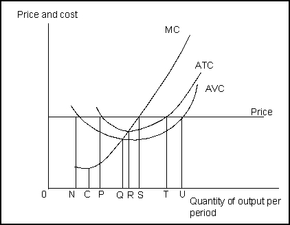 Use the following to answer questions 142-145:   -(Exhibit: Short-Run Costs) If the price declines, production will continue in the short run, even though the firm incurs a loss, between quantities: A) O and Q. B) Q and R. C) R and S. D) S and T.