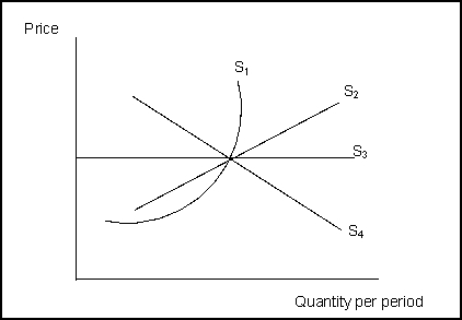 Use the following to answer questions     -(Exhibit: Supply: Short and Long Run) If industry expansion tends to increase production costs, then the relevant long-run supply curve is: A) the horizontal axis. B) S<sub>2</sub>. C) S<sub>3</sub>. D) S<sub>4</sub>.