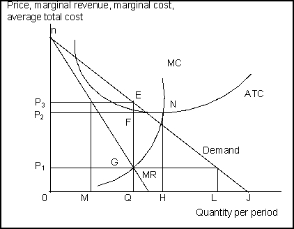 Reference: 1086   -(Exhibit: Computing Monopoly Profit) Total economic profit at the profit-maximizing level of output is: A) EF. B) EF times Q. C) price minus average total cost times the quantity where MR = MC. D) described by B and C.