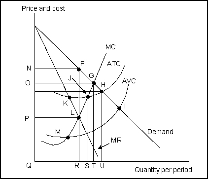 Reference: 10127   -(Exhibit: Short-Run Monopoly) The output at which marginal cost = price is determined by the intersection at point: A) F. B) G. C) H. D) I.