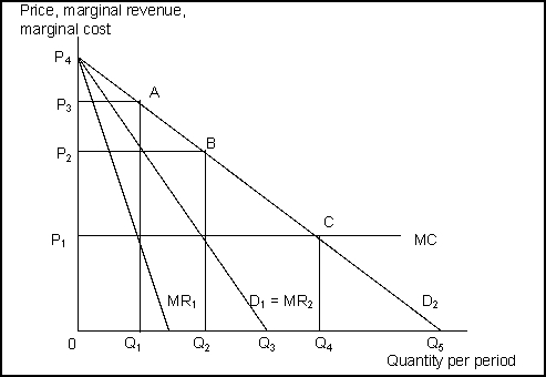 Reference: 11110   -(Exhibit: Monopoly Through Collusion) The exhibit illustrates the situation in an industry that consists of two firms facing identical demand curves; the demand curve for each firm is D<sub>1</sub>.Which of the following assumptions is part of the analysis illustrated by the model? A) The two firms are have identical marginal cost but different average total cost. B) The two firms sell differentiated products. C) The MR curve is not relevant to either firm's choices. D) If the firms cooperate by acting as a cartel, they can maximize their combined economic profit.