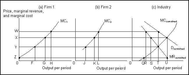 Reference: 11127   -(Exhibit: Collusion) Panel (c) gives the combined marginal revenue, demand, and marginal cost curves for an industry containing several firms.Panels (a) and (b) give marginal cost curves for two of those firms.The quantity of output produced by Firm 2 under collusion is given by: A) H. B) J. C) K. D) L.