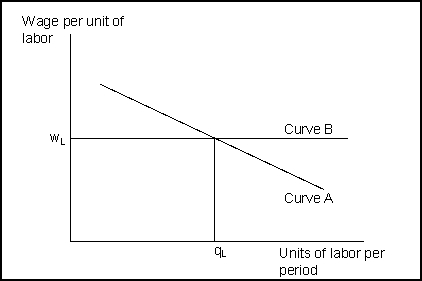Reference: 12114   -(Exhibit: Demand and Supply in a Perfectly Competitive Labor Market) Curve A is the: A) supply curve of labor faced by a firm. B) firm's demand for labor. C) MFC<sub>L</sub>. D) firm's marginal revenue curve.