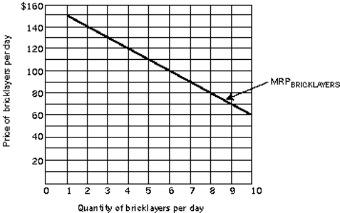 Reference: 12127   -(Exhibit: Demand and Supply of Bricklayers in a Perfectly Competitive Labor Market) If the equilibrium wage in the market for bricklayers is $100 a day, but a minimum wage for bricklayers of $130 a day is set by the government: A) 6 workers will now be hired by the firm. B) 3 workers who otherwise would have been employed are now unemployed. C) all bricklayers are better off. D) the firm will shut down.