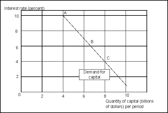 Reference: 1358   -(Exhibit: The Demand Curve for Capital) At point _______ at an interest rate of ________ , ________ of capital is demanded. A) A; 10; $4 trillion B) B; 6; about $7.67 trillion C) C; 8; $4 trillion D) all of the above are true.