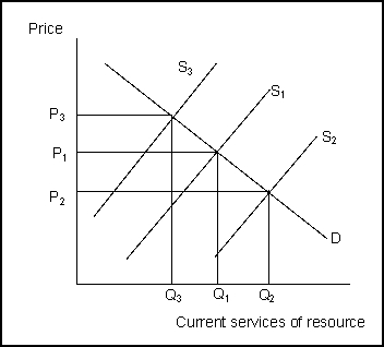 Reference: 13117   -(Exhibit: Future Generations and Exhaustible Natural Resources) If S<sub>1</sub> is the current supply curve, the efficient price is _______ and the efficient consumption level is _______ . A) P<sub>3</sub> ; Q<sub>3 </sub> B) P<sub>1</sub> ; Q<sub>1 </sub> C) P<sub>2</sub> ; Q<sub>2 </sub> D) None of the above are correct.