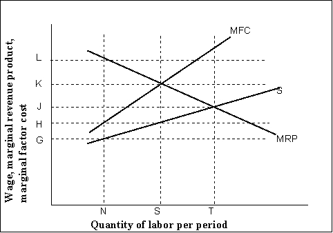 Reference: 1456   -Monopsonistic factor markets and monopolistic output markets are similar in that both generate: A) market prices that are less than opportunity costs. B) an overproduction of output. C) an efficient allocation of resources. D) an inefficient allocation of resources.