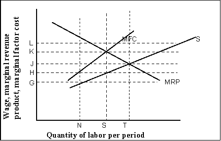 Reference: 14130   -(Exhibit: Wage-Employment Model in a Bilateral Monopoly Market) If this diagram portrayed a bilateral monopoly model in which the parties agreed on the employment level 0S, the equilibrium wage would be: A) 0H. B) 0J. C) 0K. D) indeterminate.