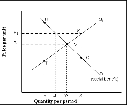 Reference: 15147   -(Exhibit: Correcting for Market Failure: A Public Good) A private market produces R units of output of a public good.If the government intervenes to provide the efficient level of a public good, the net gain will be: A) KVO B) TUV C) RUVW minus RTVW D) B and C are both correct.