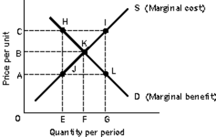 Reference: 15165   -(Exhibit: Market Failure) A competitive market, free of market failures, will achieve the equilibrium point: A) H. B) I. C) J. D) K.