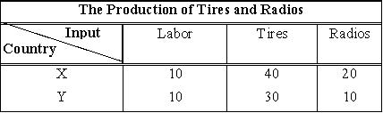 Reference: 1733   -(Exhibit: The Production of Tires and Radios) Assuming constant costs in the neighborhood of their current levels of production, the exhibit shows the number of tires each country would have to forgo in order to produce the additional radios indicated.Further assume that the only input is labor and that it remains fully employed.The cost to country Y of producing an additional radio is _______ tire(s) . A) 1/3 B) 1/2 C) 2 D) 3