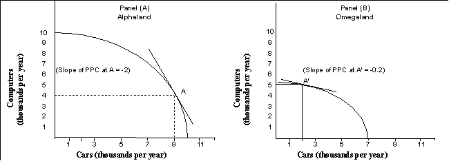 Reference: 1753   -(Exhibit: Production Possibilities in Alphaland and Omegaland) Which of the following statements is true? A) Alphaland has an absolute advantage in the production of computers. B) Omegaland has an absolute advantage in the production of cars. C) A nation that can produce all goods with an absolute advantage would not benefit from trade. D) Because absolute advantage is determined by the amount of output per worker, it is not possible to determine if either country has an absolute advantage without more information.