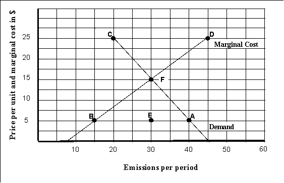 Reference: 1822   -(Exhibit: Efficiency and Pollution) Point _______ represents an efficient solution. A) A B) B C) E D) F