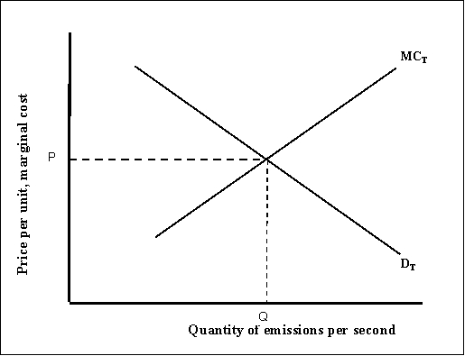 Reference: 1831   -(Exhibit: A Market for Pollution) If there is neither too little nor too much pollution, the level of emissions per period will be _______ , and the market is _______ . A) greater than Q; inefficient B) Q; inefficient C) less than Q; efficient D) Q; efficient