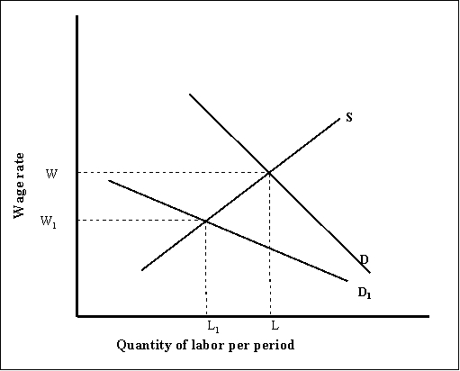Reference: 1995   -(Exhibit: Discrimination Model) If blacks and whites have the same supply curve, but employers have discriminatory attitudes that cause them to assume a black worker is less productive, the wage of whites will be _______ , the quantity of whites hired will be ________ , the wage of blacks will be _______ , and the quantity of blacks hired will be ________ . A) W; L; W<sub>1</sub>; L<sub>1 </sub> B) W; L<sub>1</sub>; W; L<sub>1 </sub> C) W<sub>1</sub>; L<sub>1</sub>; W; L D) W<sub>1</sub>; L; W; L<sub>1 </sub>