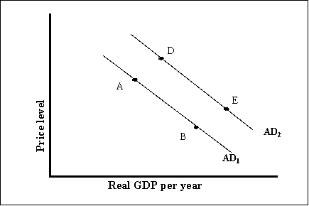 Figure 7-1    -Refer to Figure 7-1.A movement from point A to point B A) is a change in aggregate demand resulting from a lower price level. B) is change in aggregate quantity demanded resulting from a lower price level. C) could be due to an increase in investment demand. D) occurs because aggregate output supplied has increased.