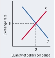 Figure 10-2 -Refer to Figure 10-2.The supply of dollars curve slopes upwards because A) a higher exchange rate tends to decrease U.S.exports, thereby raising the price of foreign currency in the foreign exchange market. B) a higher exchange rate tends to increase U.S.imports, thereby generating a higher quantity of dollars in the foreign exchange market. C) a lower exchange rate tends to decrease U.S.exports, thereby generating a lower quantity of dollars in the foreign exchange market. D) a lower exchange rate tends to increase U.S.imports, thereby raising the price of foreign currency in the foreign exchange market.