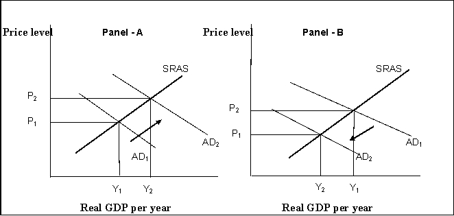 Figure 10-6    -Refer to Figure 10-6.An increase in U.S.interest rates would _______ the demand for U.S.dollars, _______ the exchange rate, and lead to a(n) _______ in net exports.The results of such a policy are represented in _______. A) decrease, increase, decrease, Panel (b)  B) decrease, decrease, increase, Panel (a)  C) increase, increase, decrease, Panel (b)  D) increase, decrease, decrease, Panel (b) 
