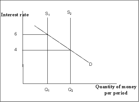Figure 10-7    -Refer to Figure 10-7.The increase in money supply leads to a(n) _______ in investment, a(n) _______ in real GDP, and a _______ in the money demand curve. A) decrease, decrease, shift to the left B) increase, decrease, shift to the right C) increase, increase, shift to the left D) increase, increase, shift to the right