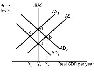 Figure 10-8    -Refer to Figure 10-8.If the economy is at point a, A) employment is greater than the natural level of employment. B) it is at the natural level of employment. C) it is in a recessionary gap. D) the unemployment rate is negative.