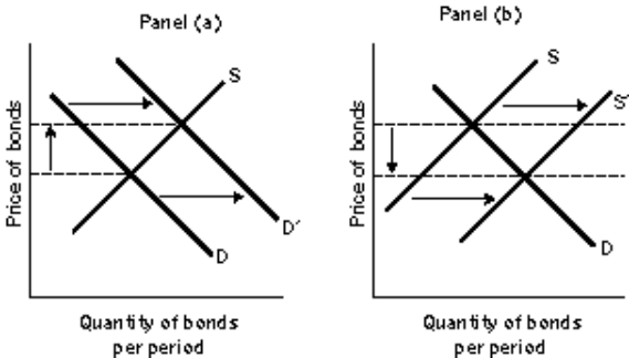 Figure 11-1    -Refer to Figure 11-1.Suppose the Fed takes action that shifts the demand curve from D to D′, as illustrated in Panel (a) .As a result, the interest rate ______ and investment _____. A) increases; increases B) increases; decreases C) decreases; increases D) decreases; decreases