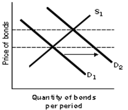 Figure 11-2    -Refer to Figure 11-2.By shifting the demand curve from D<sub>1</sub> to D<sub>2</sub>, the Fed is attempting to _______ the economy by _______ interest rates. A) contract; increasing B) expand; increasing C) contract; decreasing D) expand; decreasing