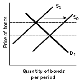 Figure 11-3    -Refer to Figure 11-3.By shifting the supply curve from S<sub>1</sub> to S<sub>2</sub>, the Fed ______ bonds in the open market which _______ the money supply. A) buying; decreases B) selling; decreases C) buying; increases D) selling; increases