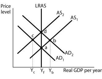 Figure 11-5    -Refer to Figure 11-5.If the economy is at point c, A) it is in a recessionary gap. B) it is at natural level of employment. C) the level of employment is greater than the natural level of employment. D) the unemployment rate is negative.