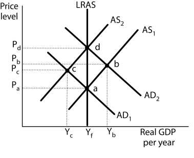 Figure 11-6    -Refer to Figure 11-6.If rational expectations exist and the economy is initially operating at  d .If the Fed undertakes contractionary monetary policy the economy will A) spend some time at c with a recessionary gap. B) spend no time at c and move directly to b. C) bypass c and move to a, because the short-run aggregate supply curve shifts to the left. D) bypass c and move to a, because the short-run aggregate supply curve shifts immediately to the right and the economy moves down the long-run aggregate supply curve.