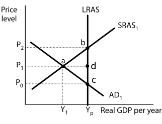 Figure 12-1    -Refer to Figure 12-1.In this situation, if policymakers want to close the output gap with fiscal policies that will stimulate aggregate demand, what should they do? A) lower personal income taxes to encourage savings B) increase government spending C) loosen environmental regulations to lower businesses cost of production D) raise interest rates