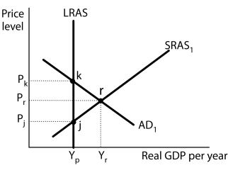 Figure 12-2    -Refer to Figure 12-2.Suppose real GDP is equal to Y<sub>r</sub>.If policymakers want to close the output gap with demand management policies, what should they do? A) lower corporate profit tax rates to encourage investments B) increase investment tax credits to businesses C) decrease government spending on transfer payments and on final goods and services D) lower interest rates
