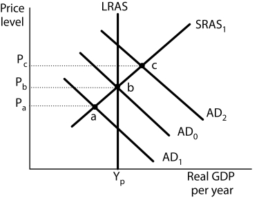 Figure 12-3    -Refer to Figure 12-3.Suppose the aggregate demand curve is AD<sub>2</sub>.<sub> </sub>All of the following events Would bring the economy back to the natural rate of unemployment except A) the government orders a one-time surcharge of 10% to be added to individual income tax liabilities. B) the government raises business taxes. C) the Federal Reserve sells bonds on the open market. D) the government orders a cut in withholding rates designed to increase disposable income and boost consumption.