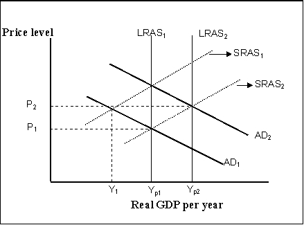 Figure 12-4    -Refer to Figure 12-4.If the economy is initially at Y<sub>1</sub>, supply-side economists would Advocate A) lower taxes to encourage people to work more. B) reductions in investment tax credits to stimulate capital formation. C) tax increases to encourage more people to work. D) increased transfer payments to help the unemployed.