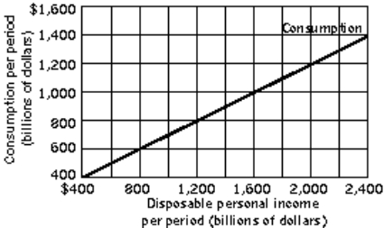 Figure 13-1    -Refer to Figure 13-1.If disposable personal income is $400 billion, what is the amount of personal saving? A) −$200 billion B) $0 C) $200 billion D) $400 billion