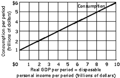 Figure 13-2    -Refer to Figure 13-2.If real GDP is $8 trillion, saving equals A) $4 trillion. B) $3 trillion. C) $2 trillion. D) $1 trillion.