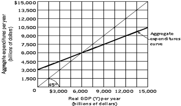 Figure 13-4    -Refer to Figure 13-4.Let Y = real GDP, AE = Aggregate Expenditures, C = Consumption, I<sub>P</sub> = Planned Investment.Suppose AE = C + I<sub>P</sub>.I<sub>P</sub> is autonomous and the consumption function is C = $1,000 billion + 0.5Y.If real GDP = $7,000 billion, what is the amount of aggregate expenditures? A) $6,000 billion B) $6,500 billion C) $7,000 billion D) $7,500 billion