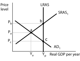 Figure 14-4    -Refer to Figure 14-4.Economic performance would be improved by stimulating investment demand which would shift the A) aggregate demand to the right to restore long-run equilibrium at  b . B) short-run aggregate supply to the right to restore long-run equilibrium at  c . C) aggregate demand curve and the short-run aggregate supply curve to the right to restore long-run equilibrium between  b  and  c .The long-run aggregate supply curve does not shift. D) long-run aggregate supply to the left to restore long-run equilibrium at  a .