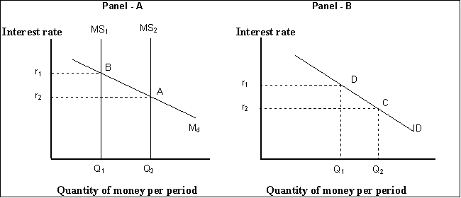 Figure 14-6    -Refer to Figure 14-6.If the money supply is decreased in Panel (a) from MS<sub>1</sub> to MS<sub>2</sub>, then in Panel (b) , A) there is a movement along the investment demand curve from D to C. B) there is a movement along the investment demand curve from C to D. C) the investment demand curve shifts to the right. D) the investment demand curve shifts to the left.