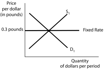 Figure 15-2    -Refer to Figure 15-2.Suppose the exchange rate between the dollar and the British pound Is fixed at £0.3 per dollar.Now suppose U.S.residents choose to purchase more British goods and services.Further, suppose that following this event, the Fed intervenes to keep the Exchange rate at £0.3 per dollar.To do so, the Fed is forced to pursue A) an expansionary monetary policy in which it will increase its reserves of dollars. B) a contractionary monetary policy in which it will draw down its reserves of pounds. C) an expansionary monetary policy in which it will increase its reserves of pounds. D) a contractionary monetary policy in which it will draw down its reserves of dollars,
