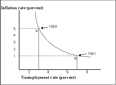 Figure 16-1    -Refer to Figure 16-1.Consider point B where unemployment is relatively high and inflation Is relatively low.In order to move up the curve toward point A, what fiscal policy measures Should the policymakers undertake? A) decrease taxes and government spending B) increase taxes and government spending C) increase taxes and decrease government spending D) decrease taxes and increase government spending