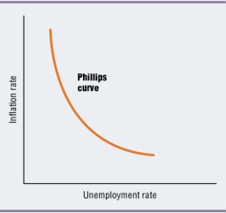 Figure 16-2    -Refer to Figure 16-2.Consider an economy that experiences a recessionary gap.Which of the points in the diagram is consistent with this situation? A) point X B) point Y C) either point X or point Y D) neither of the two points