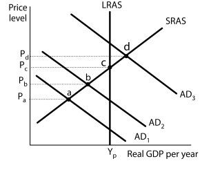 Figure 16-5    -Refer to Figure 16-5.The shifts of aggregate demand from points a to b to c to d are Characteristic of which phase(s) of the inflation-unemployment cycle? A) the Phillips phase to the stagflation phase B) the Phillips phase to the recovery phase C) the Phillips phase D) the Phillips phase to the stagflation phase and to recovery phase