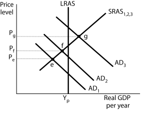 Figure 16-6    -Refer to Figure 16-6.Suppose the economy was operating at point e in period 1.Expansionary fiscal and monetary policies adopted in period 1 resulted in a movement to point g in period 3.What happens when workers and firms become aware of a rise in the general price to P<sub>g</sub>? A) Workers will agree to take wage cuts and firms will agree to lower prices to ward off inflation. B) They will revise their expectations of future prices to incorporate the higher price level. C) Firms with sticky prices will ultimately adjust their prices downward. D) Firms and workers will agree to renegotiate wage contracts downward.