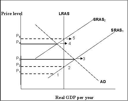 Figure 16-7    -Refer to Figure 16-7.If the economy is in equilibrium at point 3, A) it will most likely stay there for an indeterminate period. B) the SRAS will most likely shift to the left because of firms and workers asking for higher prices and wages. C) it will move to point 5 because of a shift in the aggregate supply curve from SRAS<sub>1</sub> to SRAS<sub>2</sub>. D) it will move to point 2 because the aggregate demand curve is likely to shift left in response to higher prices.