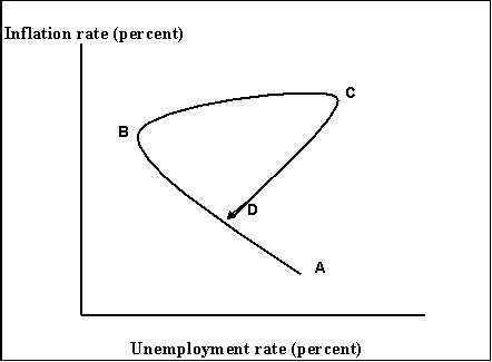Figure 16-8    -Refer to Figure 16-8.The movement from point 4 to point 5 is consistent with which Segment in the diagram below?   A) segment A to D B) segment A to B C) segment B to C D) segment C to D