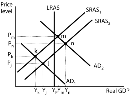 Figure 17-1    -Refer to Figure 17-1.During the Great Depression, aggregate demand declined sharply, thrusting the economy into a recessionary gap.Nominal wages plunged roughly 20% between 1929 and 1933.How did the economy respond to the falling wages? A) The short-run aggregate supply curve shifted left, from SRAS<sub>2</sub> to SRAS<sub>1</sub>, resulting in a short run equilibrium at point k. B) The short-run aggregate supply curve shifted right, from SRAS<sub>1</sub> to SRAS<sub>2</sub>, resulting in a short run equilibrium at point n. C) The short-run aggregate supply curve shifted right, from SRAS<sub>1</sub> to SRAS<sub>2</sub>, resulting in a short run equilibrium at point j. D) The short-run aggregate supply curve shifted left, from SRAS<sub>2</sub> to SRAS<sub>1</sub>, resulting in a short run equilibrium at point m.