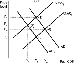 Figure 17-2    -Refer to Figure 17-2.The economy is initially in equilibrium at point (1) .Now suppose a reduction in the money supply causes aggregate demand to fall to AD<sub>2</sub>.Which of the following explains the new classical view regarding economic agents' response to the decrease in money supply? A) Consumers and firms observe that the money supply has fallen and that the price level has fallen to P<sub>2</sub>.Consumers respond by increasing their demand for output and firms in turn increase their supply to meet the rising demand.The economy moves back to point (1) . B) Consumers and firms observe that the money supply has fallen and that the price level has fallen to P<sub>2</sub>.To prevent further reductions in the price level, firms increase output at the same time as consumers increase aggregate demand.The economy moves to point (4) , bypassing point (3) . C) Consumers and firms observe that the money supply has fallen and anticipate the eventual reduction in the price level to P<sub>3</sub>.They adjust their expectations accordingly.Workers agree to lower nominal wages, and the short-run aggregate supply curve shifts to SRAS<sub>2</sub> at the same time as aggregate demand falls, bypassing point (2) . D) Consumers and firms observe that the money supply has fallen and anticipate the eventual reduction in the price level to P<sub>4</sub>.They adjust their expectations accordingly.Workers agree to lower nominal wages, and the short-run aggregate supply curve shifts to SRAS<sub>2</sub> at the same time as aggregate demand rises, moving the economy to point (4) .