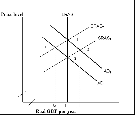 Figure 17-3    -Refer to Figure 17-3.Suppose the economy is at point c.A Keynesian economist would advocate A) allowing the economy's self-correcting mechanism to move the economy to point a. B) pursuing expansionary fiscal policies to move the economy to point a. C) pursuing expansionary fiscal policies to move the economy to point b. D) pursuing expansionary fiscal policies to move the economy to point d.